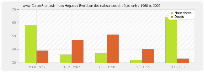 Les Hogues : Evolution des naissances et décès entre 1968 et 2007